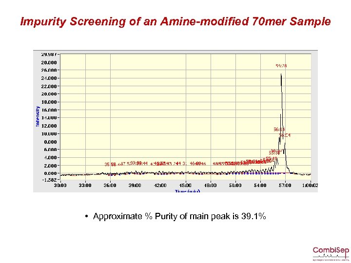 Impurity Screening of an Amine-modified 70 mer Sample • Approximate % Purity of main