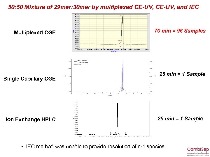 50: 50 Mixture of 29 mer: 30 mer by multiplexed CE-UV, and IEC Multiplexed
