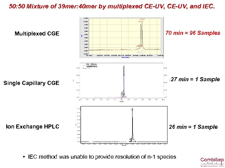 50: 50 Mixture of 39 mer: 40 mer by multiplexed CE-UV, and IEC. Multiplexed