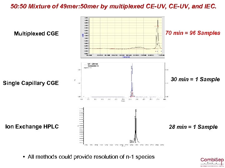 50: 50 Mixture of 49 mer: 50 mer by multiplexed CE-UV, and IEC. Multiplexed