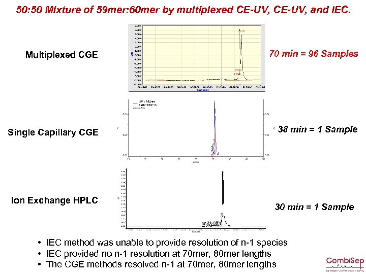 50: 50 Mixture of 59 mer: 60 mer by multiplexed CE-UV, and IEC. Multiplexed