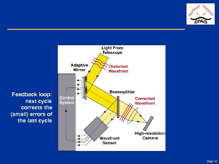 Feedback loop: next cycle corrects the (small) errors of the last cycle Page 18