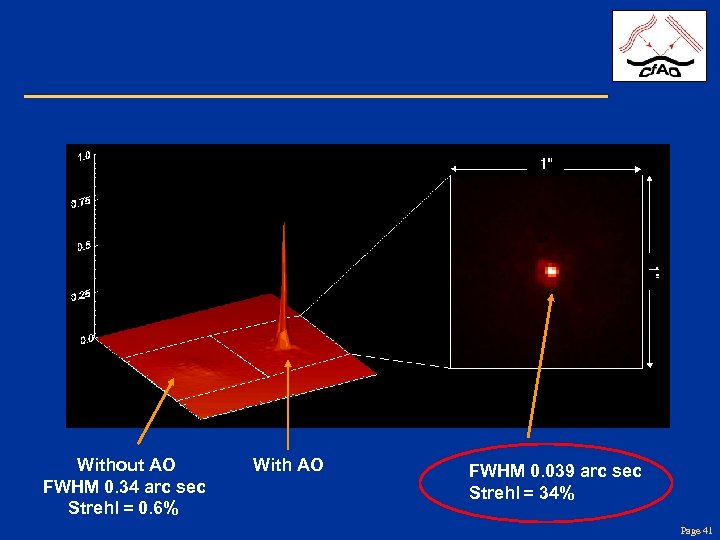 Without AO FWHM 0. 34 arc sec Strehl = 0. 6% With AO FWHM