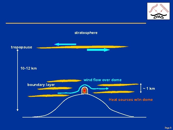 stratosphere tropopause 10 -12 km wind flow over dome boundary layer ~ 1 km