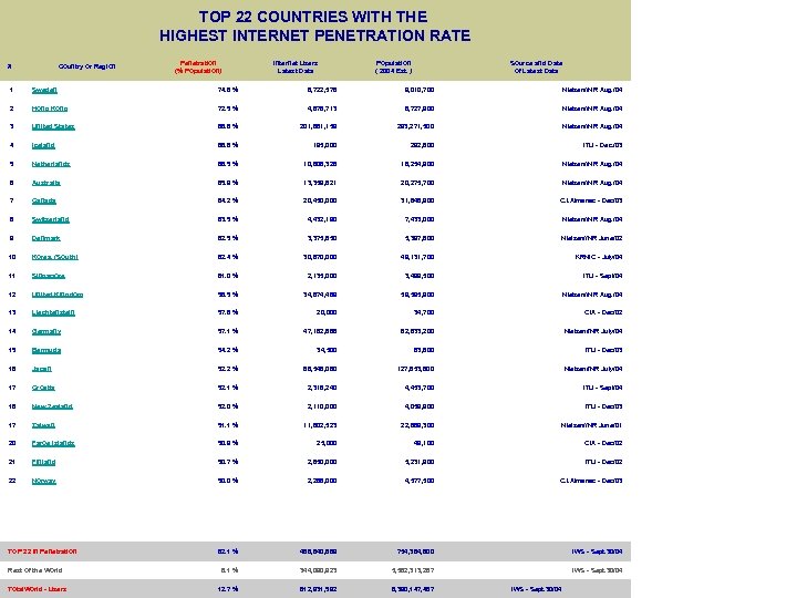 TOP 22 COUNTRIES WITH THE HIGHEST INTERNET PENETRATION RATE # Country or Region Penetration