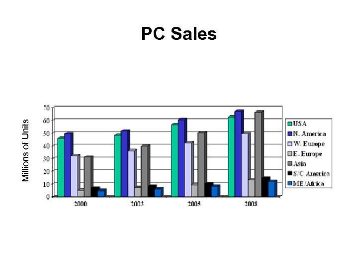 Millions of Units PC Sales 