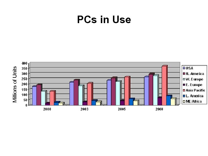 Millions of Units PCs in Use 
