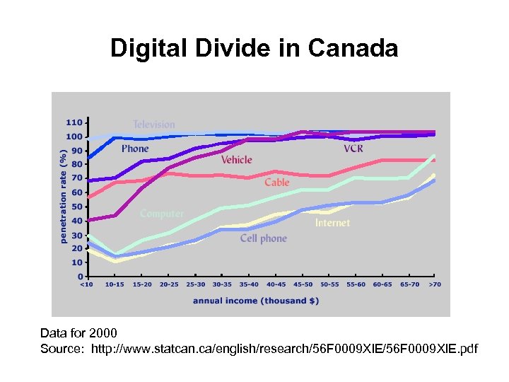 Digital Divide in Canada Data for 2000 Source: http: //www. statcan. ca/english/research/56 F 0009