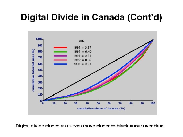 Digital Divide in Canada (Cont’d) Digital divide closes as curves move closer to black