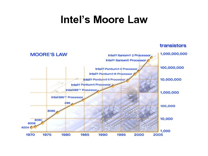 Intel’s Moore Law 