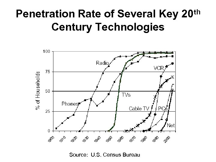 Penetration Rate of Several Key 20 th Century Technologies Source: U. S. Census Bureau