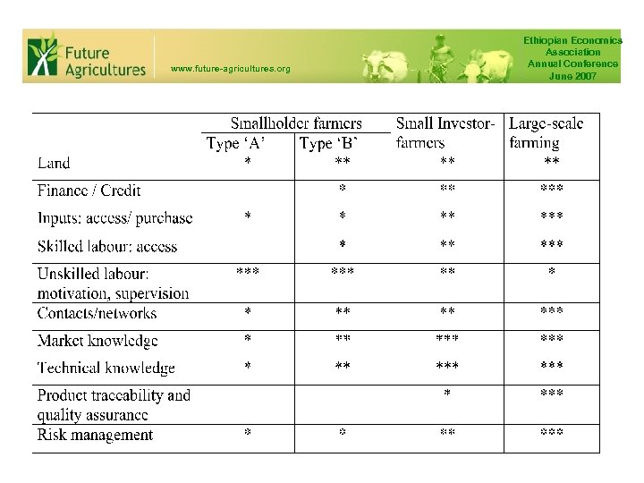www. future-agricultures. org Ethiopian Economics Association Annual Conference June 2007 