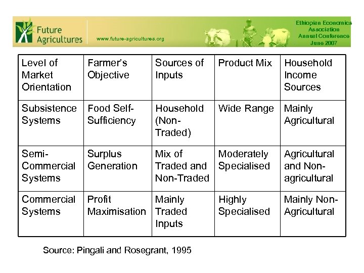 Ethiopian Economics Association Annual Conference June 2007 www. future-agricultures. org Level of Market Orientation