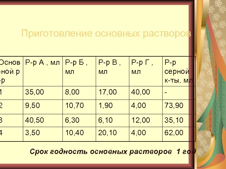 Приготовление основных растворов Основ Р р А , мл Р р Б , ной