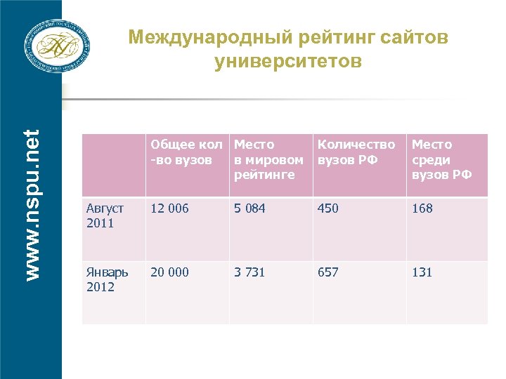 Укажите минимальное количество мест. Университет в рейтингах на сайте.