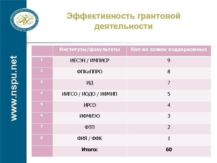 Эффективность грантовой деятельности www. nspu. net Институты/факультеты Кол-во заявок поддержанных 1 ИЕСЭН / ИМПИСР