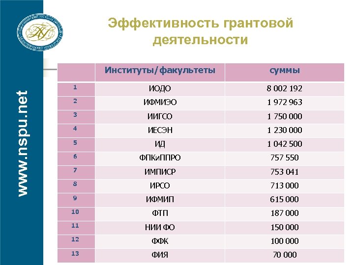 Эффективность грантовой деятельности суммы 1 www. nspu. net Институты/факультеты ИОДО 8 002 192 2