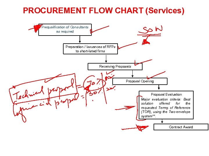 PROCUREMENT FLOW CHART (Services) Prequalification of Consultants as required Preparation / Issuances of RFPs