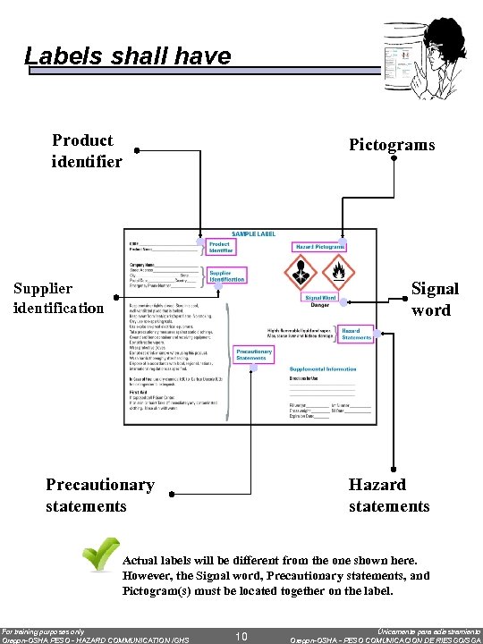 Labels shall have Product identifier Pictograms Signal word Supplier identification Precautionary statements Hazard statements