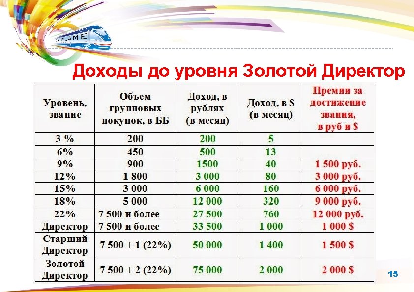 Доходы до уровня Золотой Директор 15 