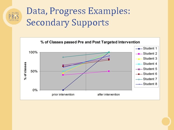 Data, Progress Examples: Secondary Supports 