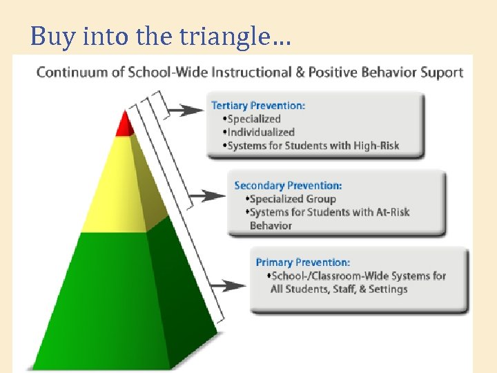 Buy into the triangle… 