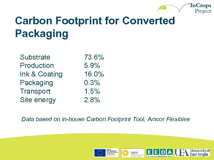 Carbon Footprint for Converted Packaging Substrate Production Ink & Coating Packaging Transport Site energy