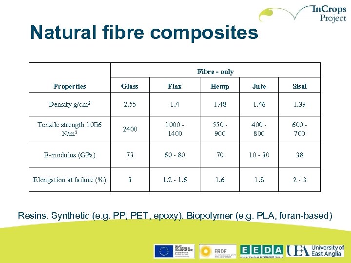 Natural fibre composites Fibre - only Properties Glass Flax Hemp Jute Sisal Density g/cm