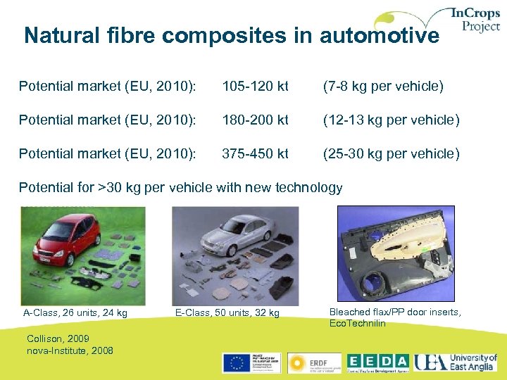 Natural fibre composites in automotive Potential market (EU, 2010): 105 -120 kt (7 -8