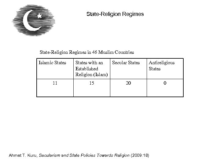 State-Religion Regimes in 46 Muslim Countries Islamic States 11 States with an Secular States