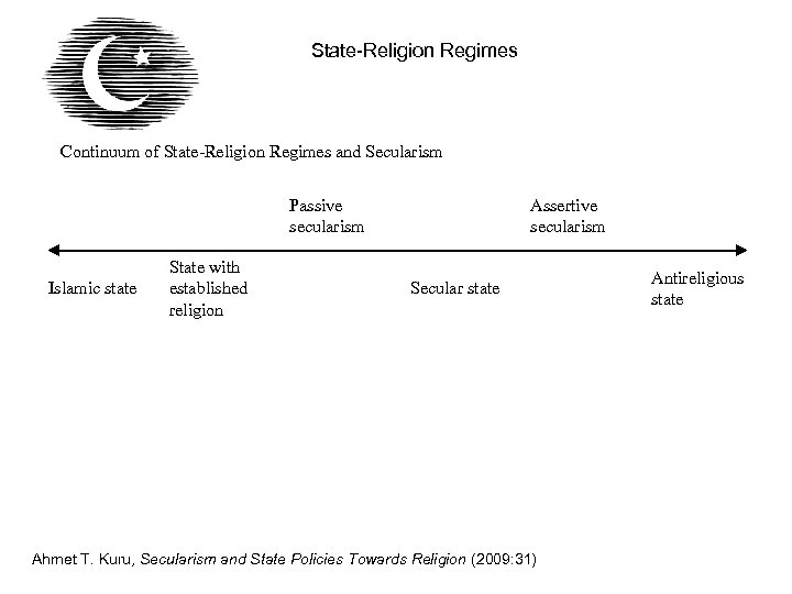 State-Religion Regimes Continuum of State-Religion Regimes and Secularism Passive secularism Islamic state State with