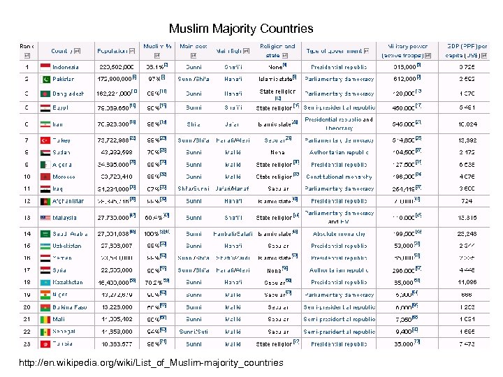 Muslim Majority Countries http: //en. wikipedia. org/wiki/List_of_Muslim-majority_countries 