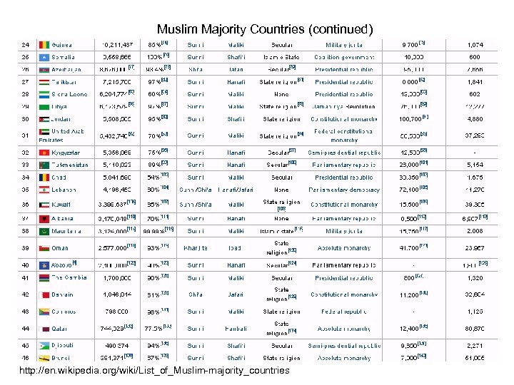 Muslim Majority Countries (continued) http: //en. wikipedia. org/wiki/List_of_Muslim-majority_countries 