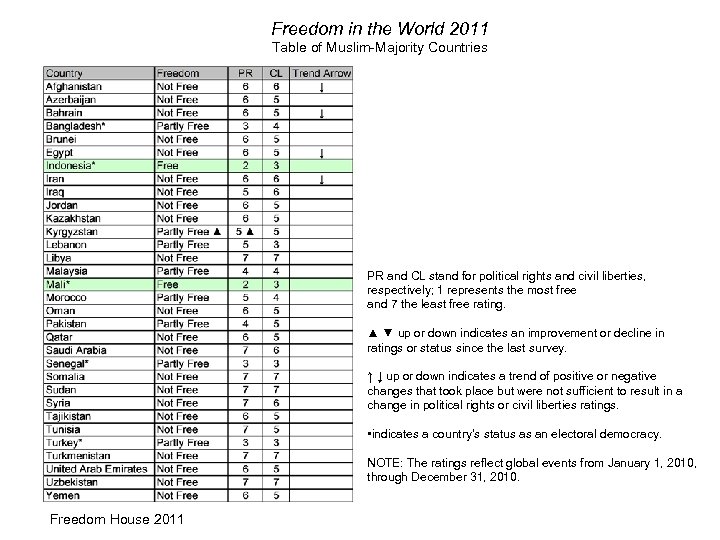 Freedom in the World 2011 Table of Muslim-Majority Countries PR and CL stand for