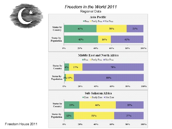 Freedom in the World 2011 Regional Data Freedom House 2011 