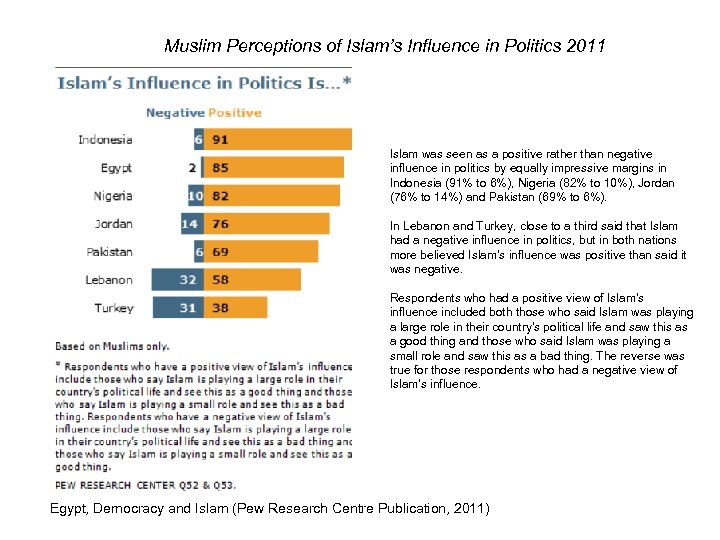 Muslim Perceptions of Islam’s Influence in Politics 2011 Islam was seen as a positive