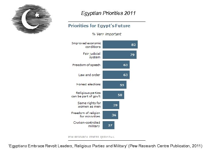 Egyptian Priorities 2011 ‘Egyptians Embrace Revolt Leaders, Religious Parties and Military’ (Pew Research Centre