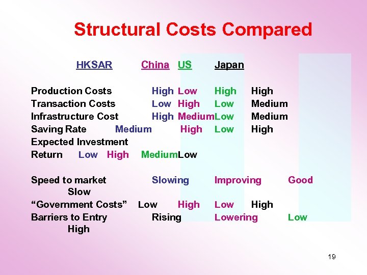 Structural Costs Compared HKSAR China US Japan Production Costs High Low High Transaction Costs
