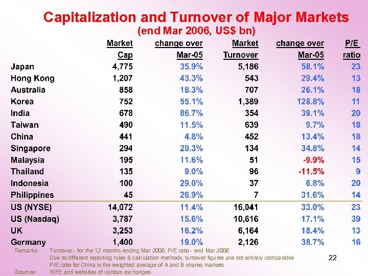 Capitalization and Turnover of Major Markets (end Mar 2006, US$ bn) Remarks: Sources: Turnover