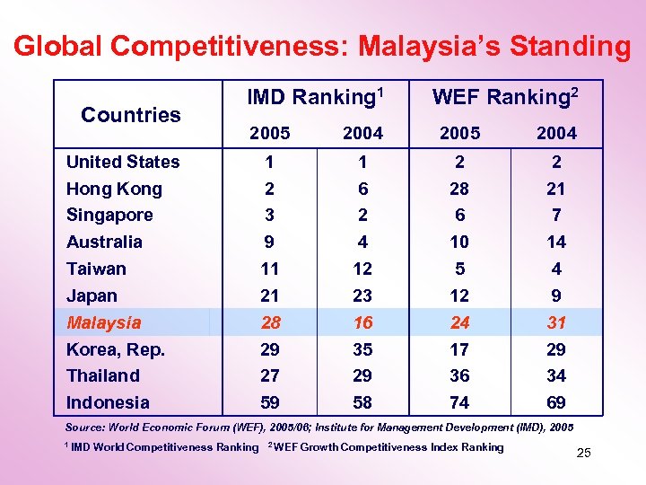 Global Competitiveness: Malaysia’s Standing Countries IMD Ranking 1 WEF Ranking 2 2005 2004 1