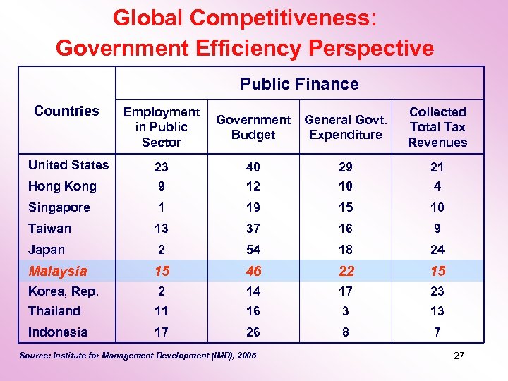 Global Competitiveness: Government Efficiency Perspective Public Finance Countries Employment in Public Sector Government Budget
