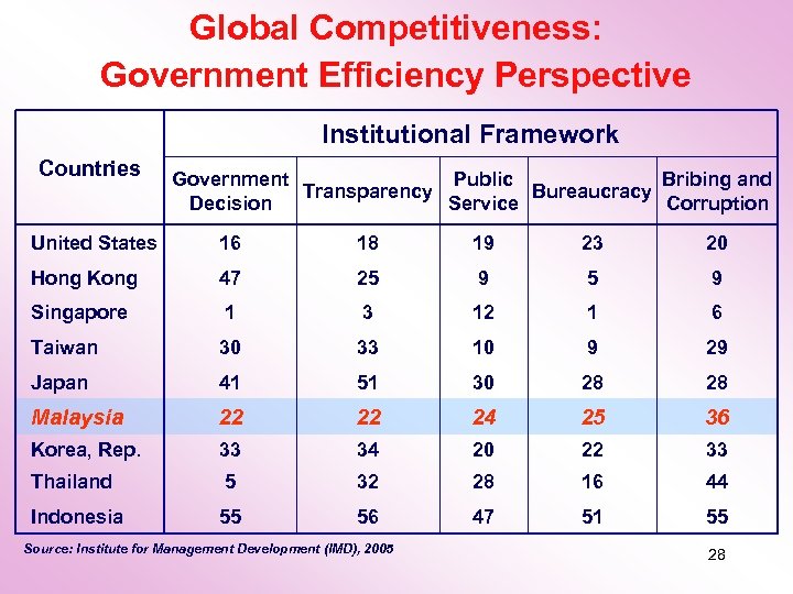 Global Competitiveness: Government Efficiency Perspective Institutional Framework Countries Government Public Bribing and Transparency Bureaucracy