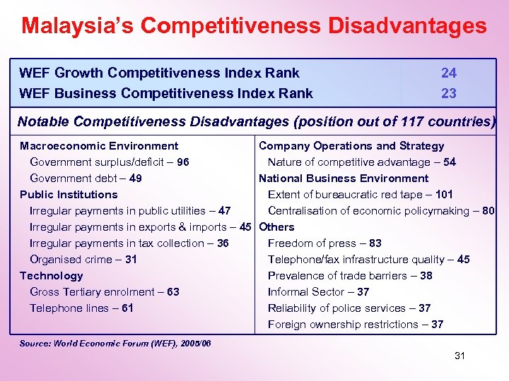 Malaysia’s Competitiveness Disadvantages WEF Growth Competitiveness Index Rank WEF Business Competitiveness Index Rank 24