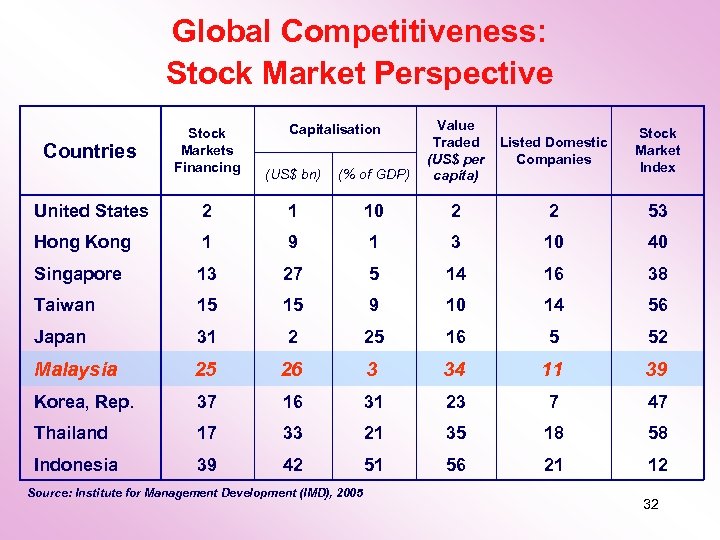 Global Competitiveness: Stock Market Perspective (% of GDP) Value Traded (US$ per capita) Listed
