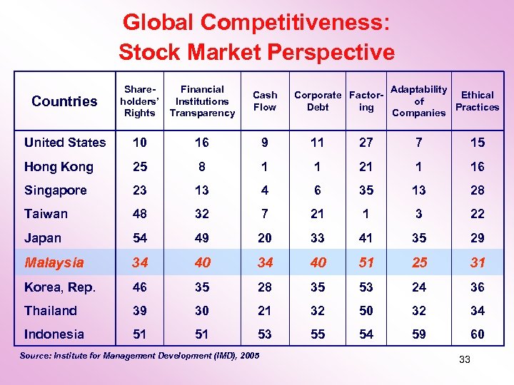 Global Competitiveness: Stock Market Perspective Countries Shareholders’ Rights Financial Institutions Transparency Cash Flow United