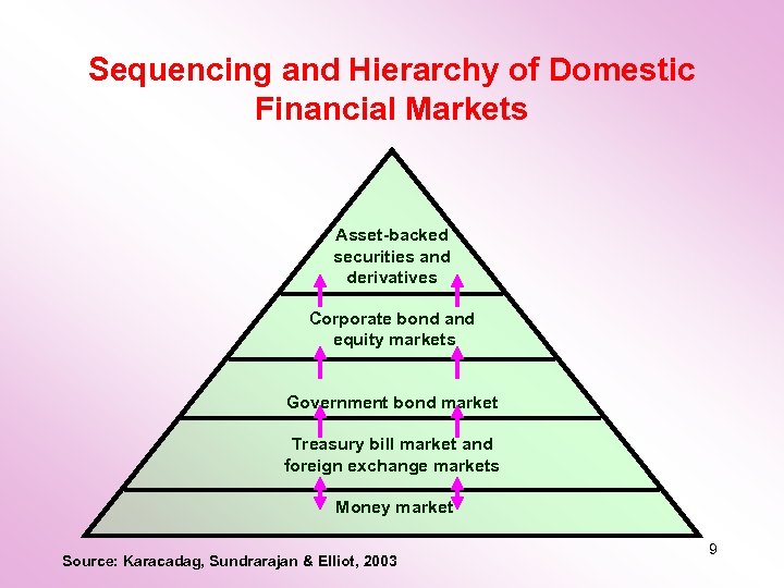 Sequencing and Hierarchy of Domestic Financial Markets Asset-backed securities and derivatives Corporate bond and