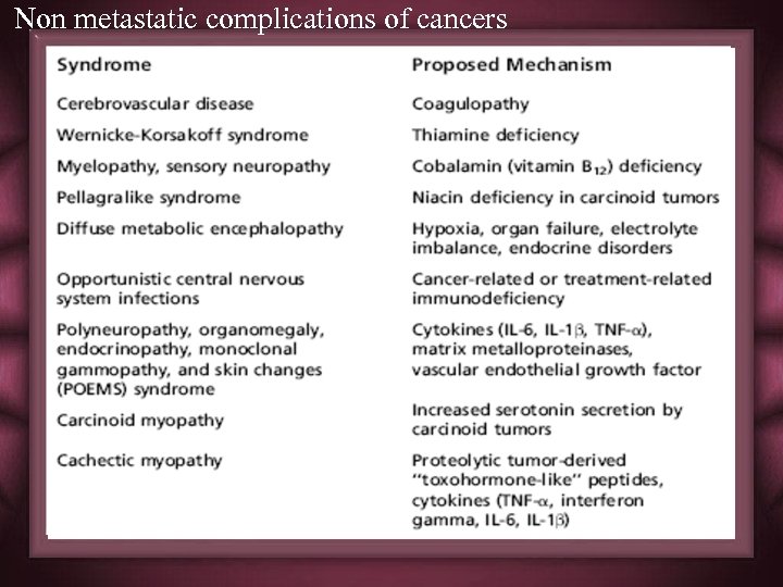 Non metastatic complications of cancers 