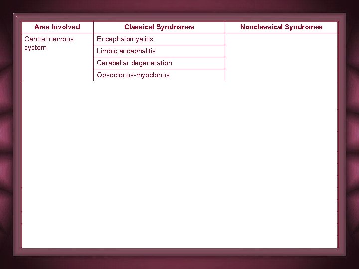 Area Involved Central nervous system Classical Syndromes Nonclassical Syndromes Brain stem encephalitis Limbic encephalitis