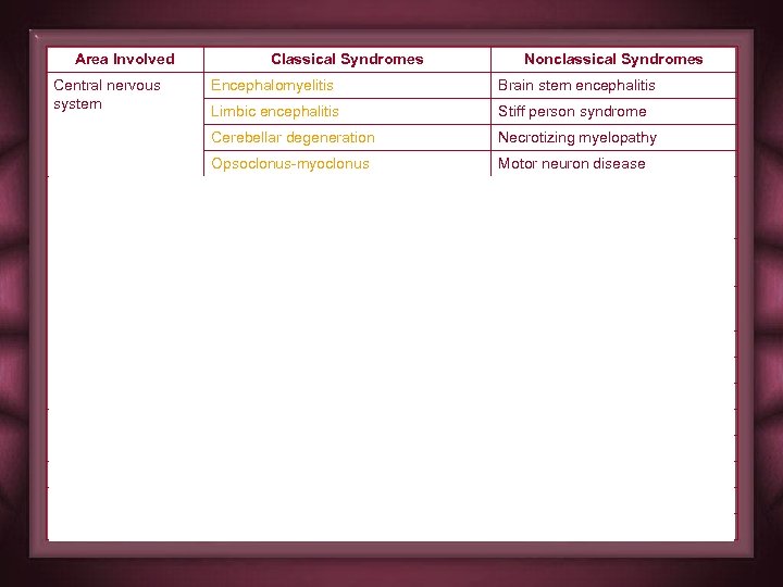 Area Involved Central nervous system Classical Syndromes Nonclassical Syndromes Brain stem encephalitis Limbic encephalitis