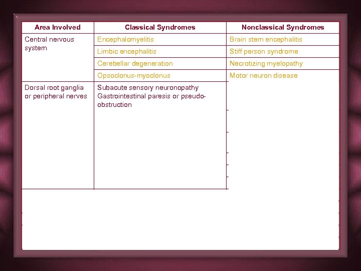 Area Involved Central nervous system Classical Syndromes Nonclassical Syndromes Brain stem encephalitis Limbic encephalitis